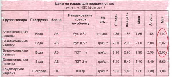 Цены на товары для продажи оптом